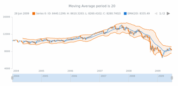 anychart.core.stock.indicators.KeltnerChannels.maPeriod get created by AnyChart Team