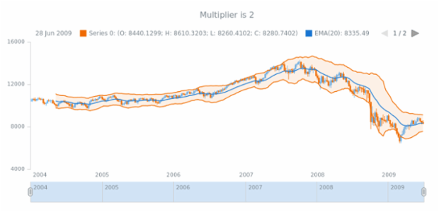 anychart.core.stock.indicators.KeltnerChannels.multiplier get created by AnyChart Team