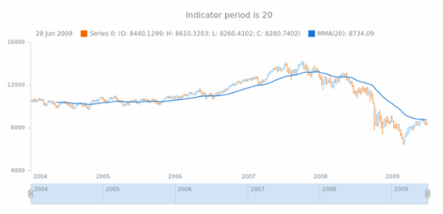 anychart.core.stock.indicators.MMA.period get created by AnyChart Team