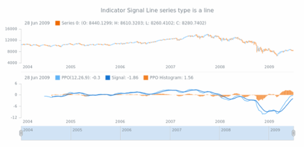 anychart.core.stock.indicators.PPO.signalSeries get created by AnyChart Team