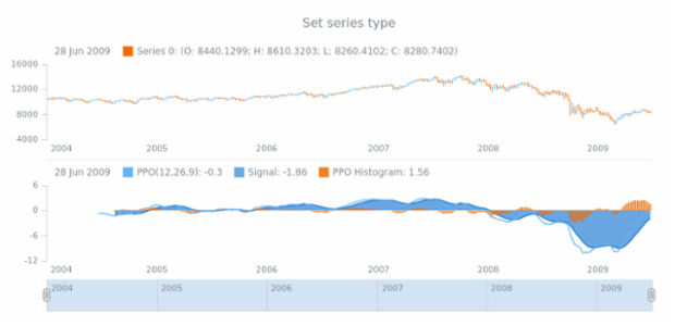 anychart.core.stock.indicators.PPO.signalSeries set created by AnyChart Team