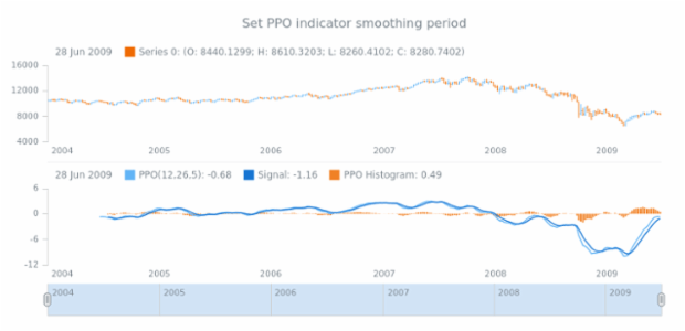 anychart.core.stock.indicators.PPO.smoothingPeriod set created by AnyChart Team