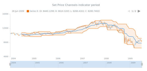 anychart.core.stock.indicators.priceChannels.period set created by AnyChart Team