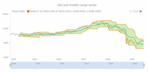 anychart.core.stock.indicators.priceChannels.rangeSeries get created by AnyChart Team