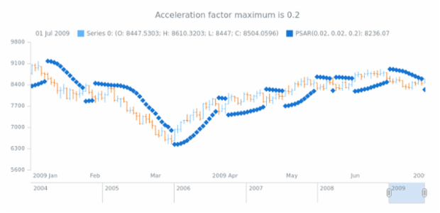 anychart.core.stock.indicators.PSAR.accelerationFactorMaximum get created by AnyChart Team