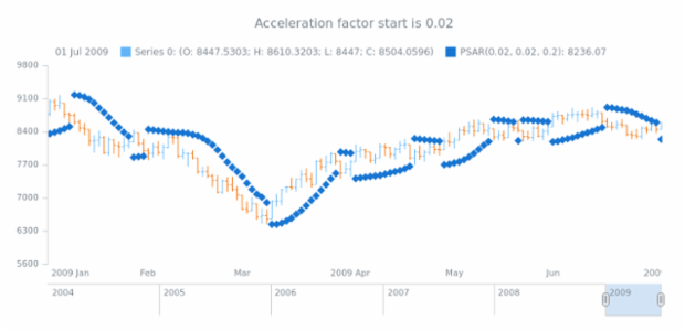 anychart.core.stock.indicators.PSAR.accelerationFactorStart get created by AnyChart Team