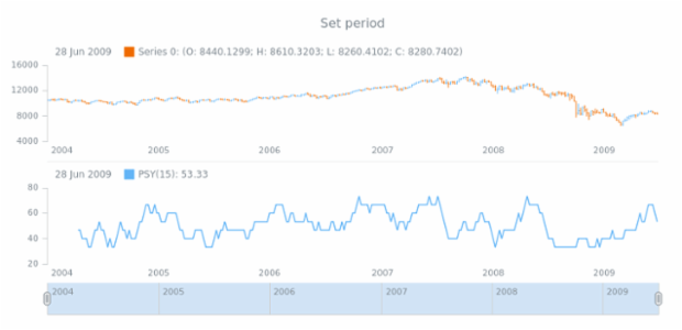 anychart.core.stock.indicators.PSY.period set created by AnyChart Team