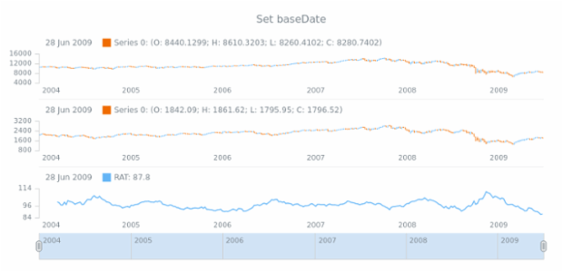 anychart.core.stock.indicators.RAT.baseDate set created by AnyChart Team
