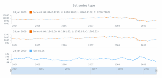 anychart.core.stock.indicators.RAT.series set created by AnyChart Team
