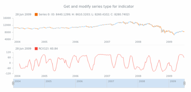 anychart.core.stock.indicators.RCI.series get created by AnyChart Team