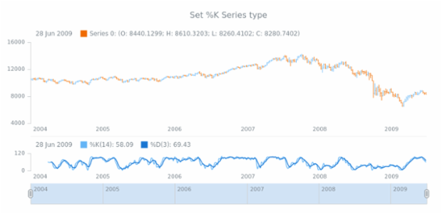 anychart.core.stock.indicators.Stochastic.kSeries set created by AnyChart Team