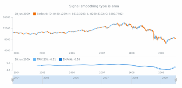 anychart.core.stock.indicators.TRIX.signalMaType get created by AnyChart Team