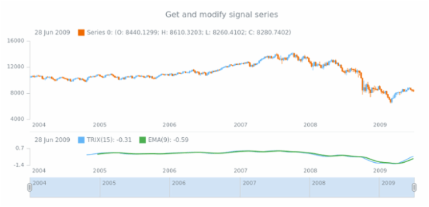 anychart.core.stock.indicators.TRIX.signalSeries get created by AnyChart Team