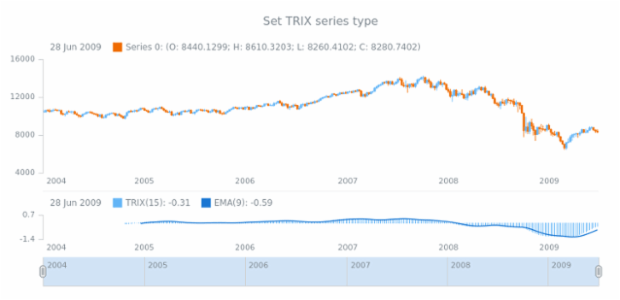 anychart.core.stock.indicators.TRIX.trixSeries set created by AnyChart Team