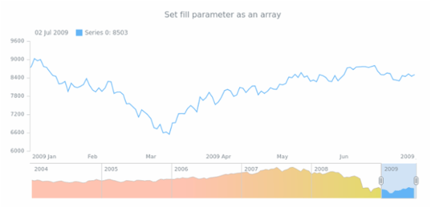 anychart.core.stock.scrollerSeries.Area.fill set asArray created by AnyChart Team