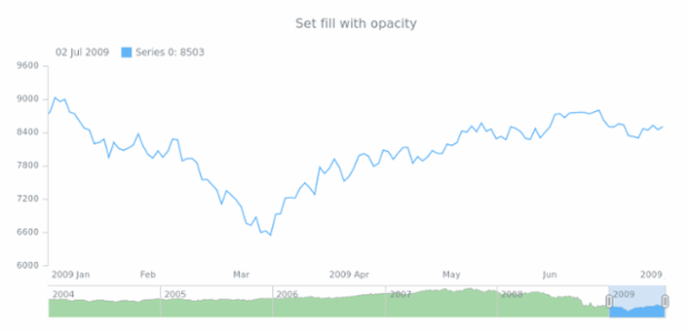 anychart.core.stock.scrollerSeries.Area.fill set asOpacity created by AnyChart Team