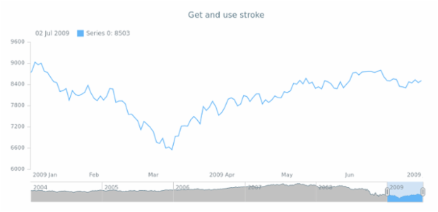 anychart.core.stock.scrollerSeries.Area.stroke get created by AnyChart Team