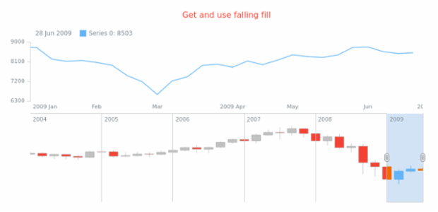 anychart.core.stock.scrollerSeries.Candlestick.fallingFill get created by AnyChart Team