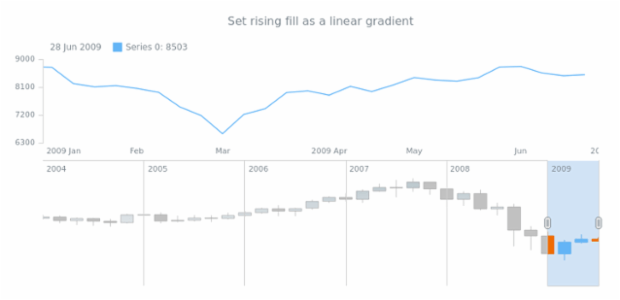 anychart.core.stock.scrollerSeries.Candlestick.risingFill set asLinear created by AnyChart Team