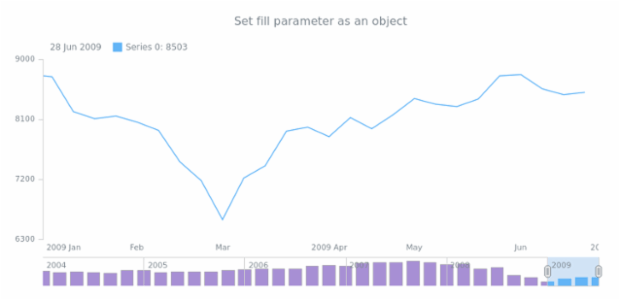 anychart.core.stock.scrollerSeries.Column.fill set asObj created by AnyChart Team