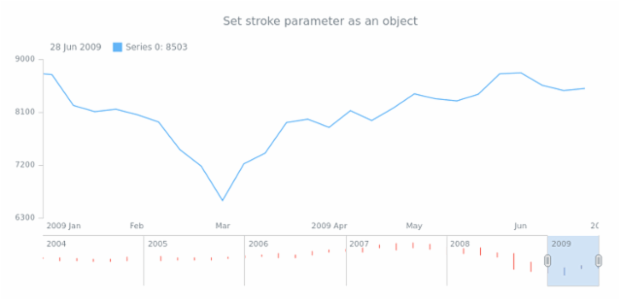 anychart.core.stock.scrollerSeries.Hilo.stroke set asObj created by AnyChart Team