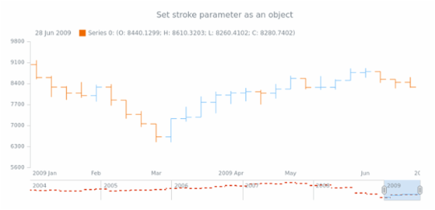 anychart.core.stock.scrollerSeries.JumpLine.stroke set asObj created by AnyChart Team