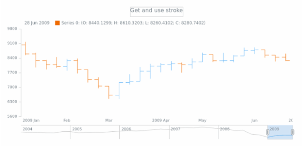 anychart.core.stock.scrollerSeries.Line.stroke get created by AnyChart Team
