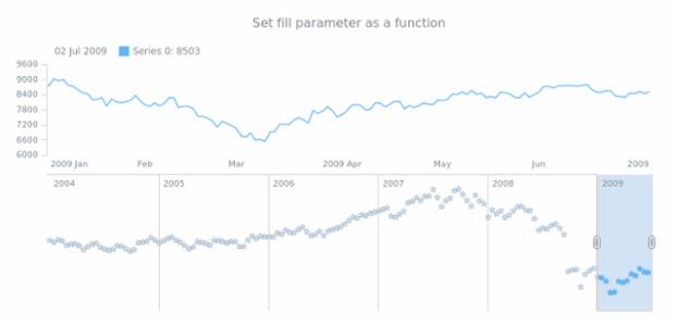 anychart.core.stock.scrollerSeries.Marker.fill set asFunc created by AnyChart Team