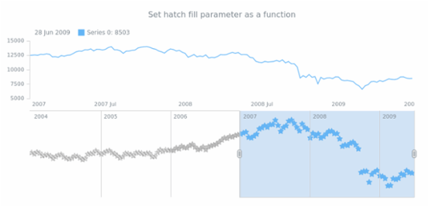 anychart.core.stock.scrollerSeries.Marker.hatchFill set asFunc created by AnyChart Team