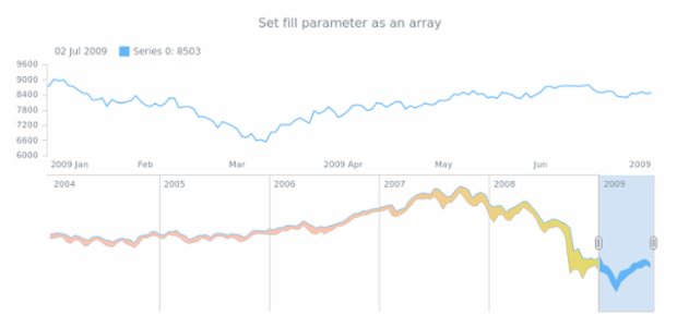 anychart.core.stock.scrollerSeries.RangeArea.fill set asArray created by AnyChart Team