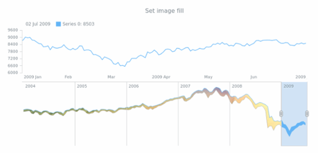 anychart.core.stock.scrollerSeries.RangeArea.fill set asImg created by AnyChart Team