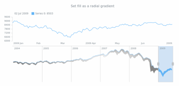 anychart.core.stock.scrollerSeries.RangeArea.fill set asRadial created by AnyChart Team
