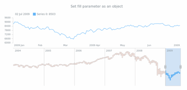 anychart.core.stock.scrollerSeries.RangeColumn.fill set asObj created by AnyChart Team
