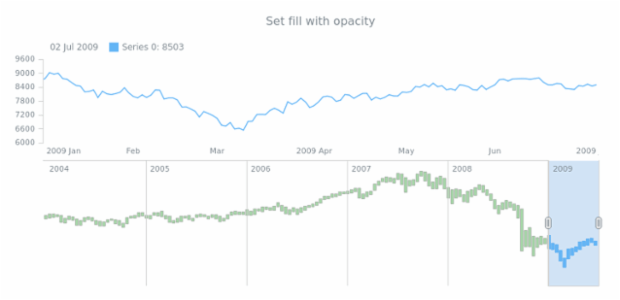 anychart.core.stock.scrollerSeries.RangeColumn.fill set asOpacity created by AnyChart Team