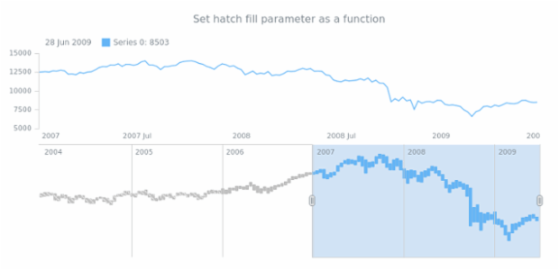 anychart.core.stock.scrollerSeries.RangeColumn.hatchFill set asFunc created by AnyChart Team