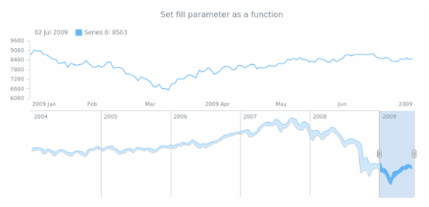 anychart.core.stock.scrollerSeries.RangeSplineArea.fill set asFunc created by AnyChart Team