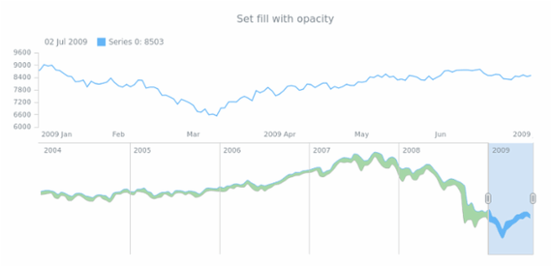 anychart.core.stock.scrollerSeries.RangeSplineArea.fill set asOpacity created by AnyChart Team
