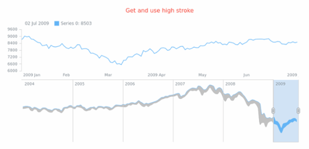 anychart.core.stock.scrollerSeries.RangeSplineArea.highStroke get created by AnyChart Team