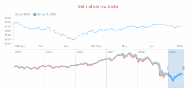 anychart.core.stock.scrollerSeries.RangeSplineArea.lowStroke get created by AnyChart Team