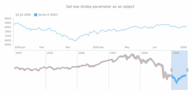 anychart.core.stock.scrollerSeries.RangeSplineArea.lowStroke set asObj created by AnyChart Team