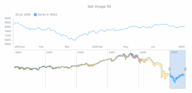 anychart.core.stock.scrollerSeries.RangeStepArea.fill set asImg created by AnyChart Team