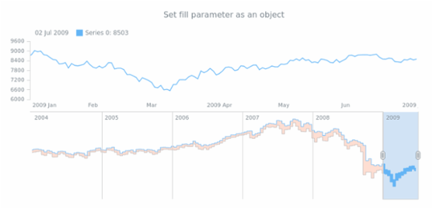 anychart.core.stock.scrollerSeries.RangeStepArea.fill set asObj created by AnyChart Team