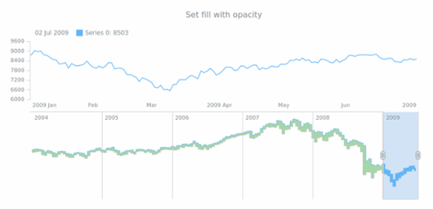 anychart.core.stock.scrollerSeries.RangeStepArea.fill set asOpacity created by AnyChart Team