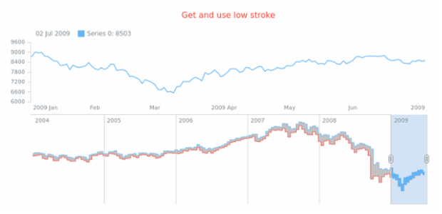 anychart.core.stock.scrollerSeries.RangeStepArea.lowStroke get created by AnyChart Team