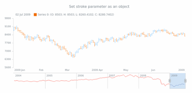 anychart.core.stock.scrollerSeries.Spline.stroke set asObj created by AnyChart Team