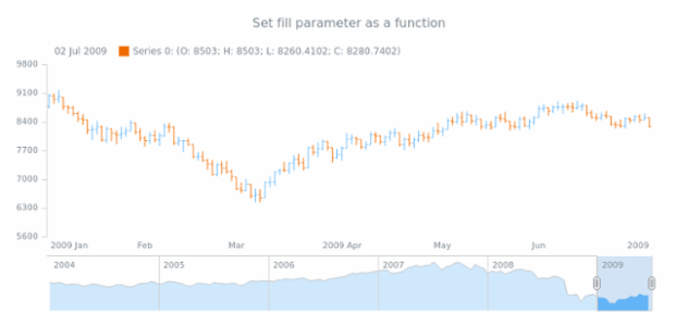 anychart.core.stock.scrollerSeries.SplineArea.fill set asFunc created by AnyChart Team