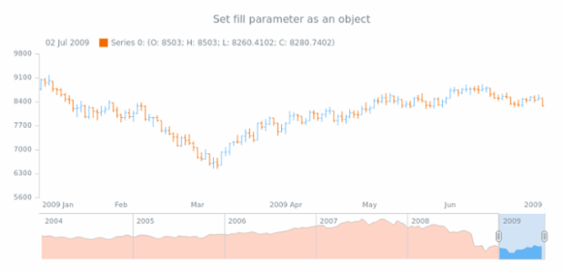 anychart.core.stock.scrollerSeries.SplineArea.fill set asObj created by AnyChart Team