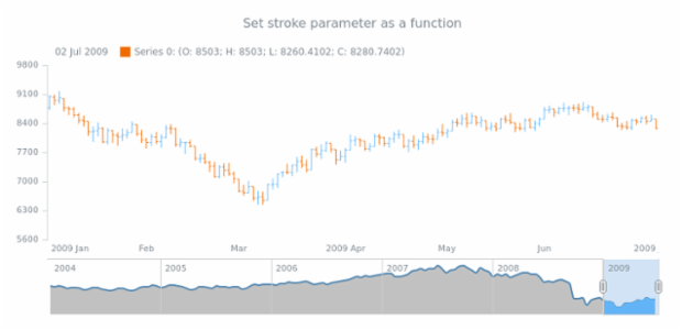 anychart.core.stock.scrollerSeries.SplineArea.stroke set asFunc created by AnyChart Team