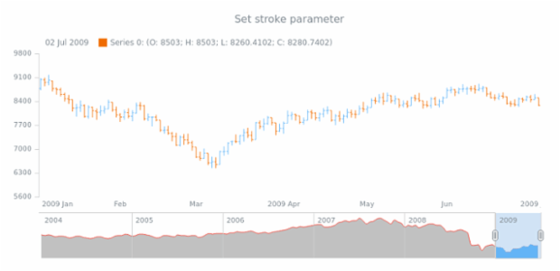 anychart.core.stock.scrollerSeries.SplineArea.stroke set created by AnyChart Team