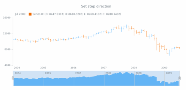 anychart.core.stock.scrollerSeries.StepArea.stepDirection set created by AnyChart Team